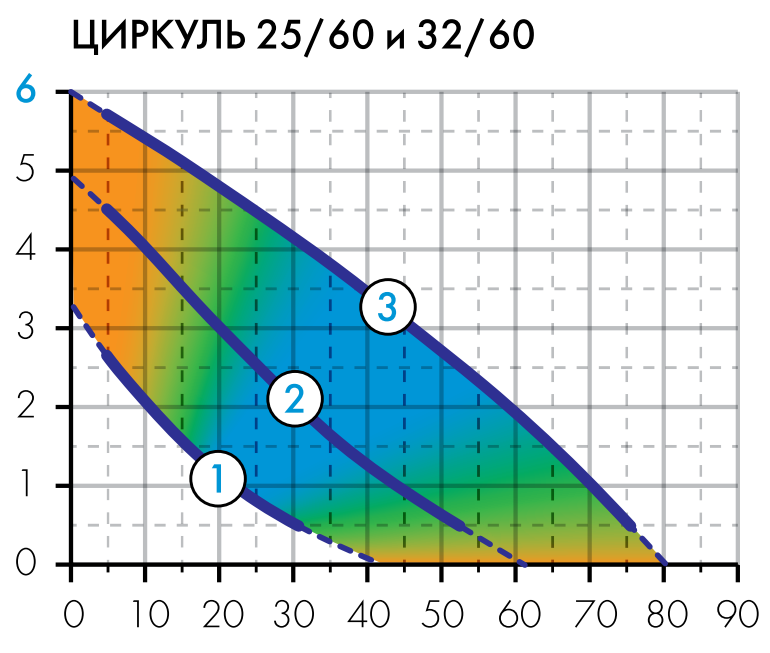 Купить насос Джилекс Циркуль 32/40 по низкой цене в Кемерово